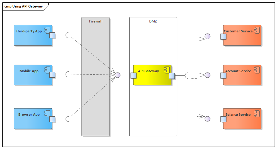 Figure 4: API Gateway as Façade exposing computing services.