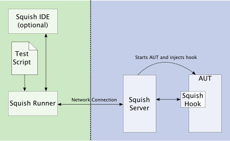 Remote Testing and Embedded Platforms With Squish