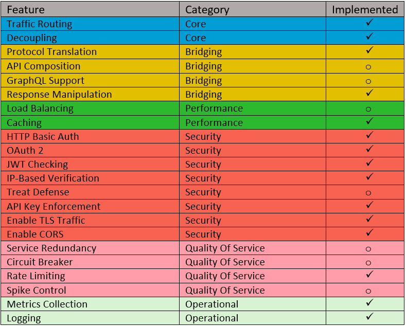 Table 1: Edge Functions Implemented on AWS API Gateway