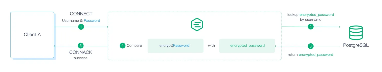 securing-mqtt-with-username-and-password-authentication-devsday-ru