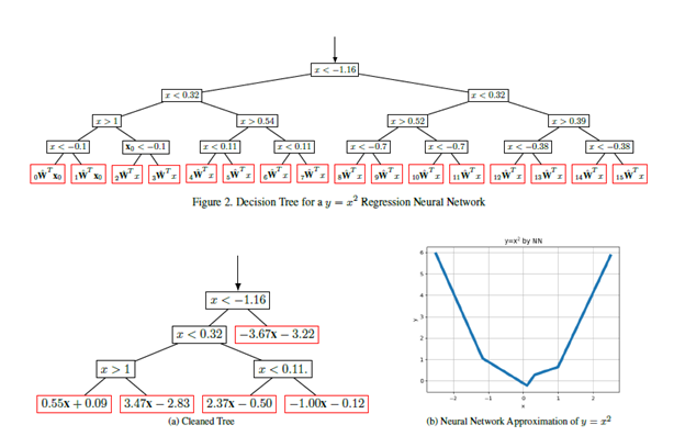 Cleaned Decision Tree for a y = x2 Regression Neural Network