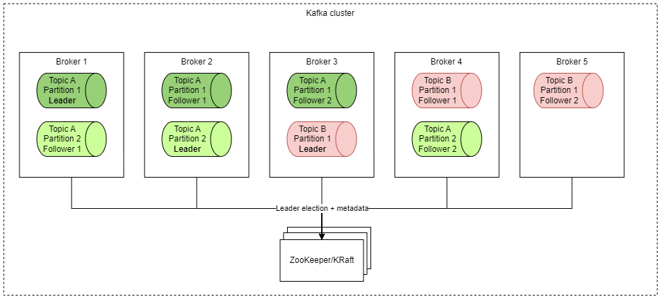 Apache ZooKeeper