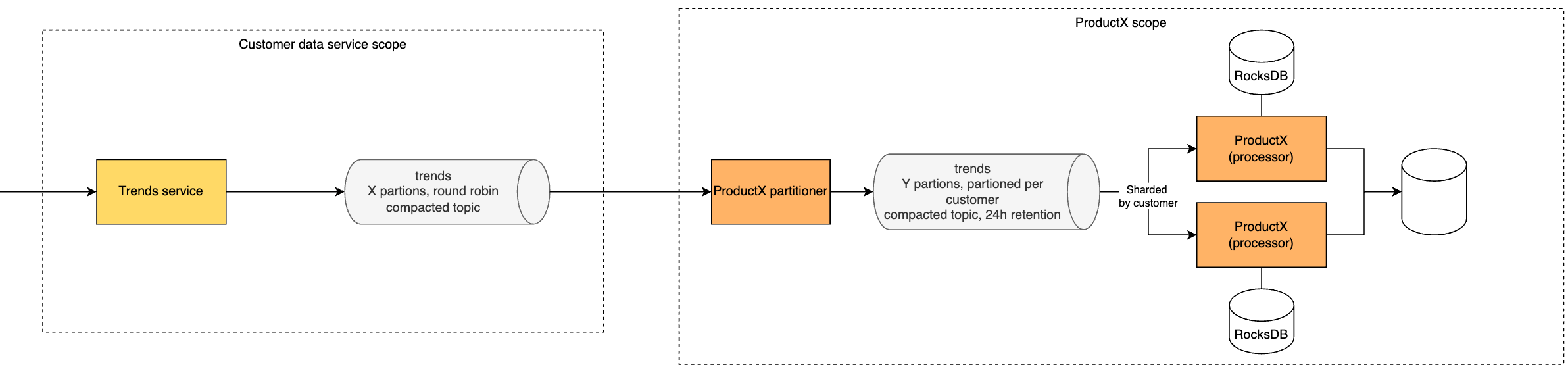 Caching Strategy and Parallelism