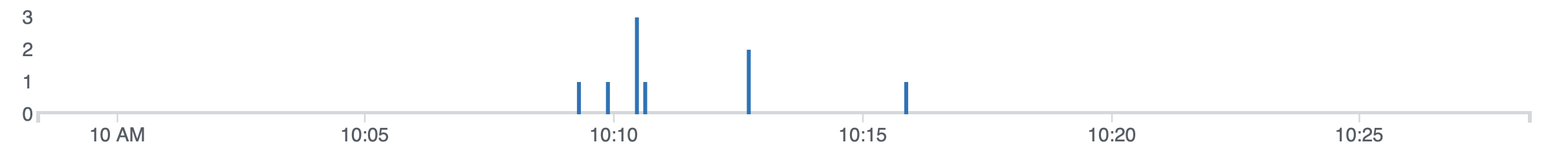 Logs graph