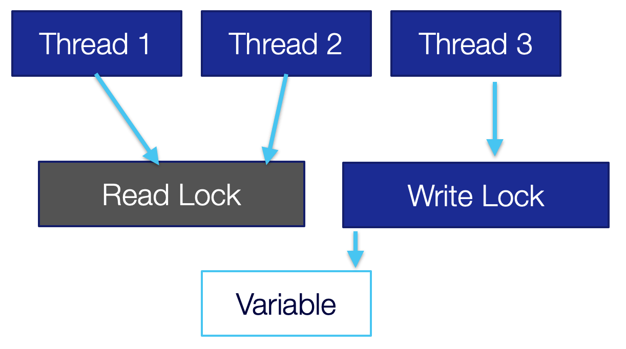 Relearning Java Thread Primitives DZone