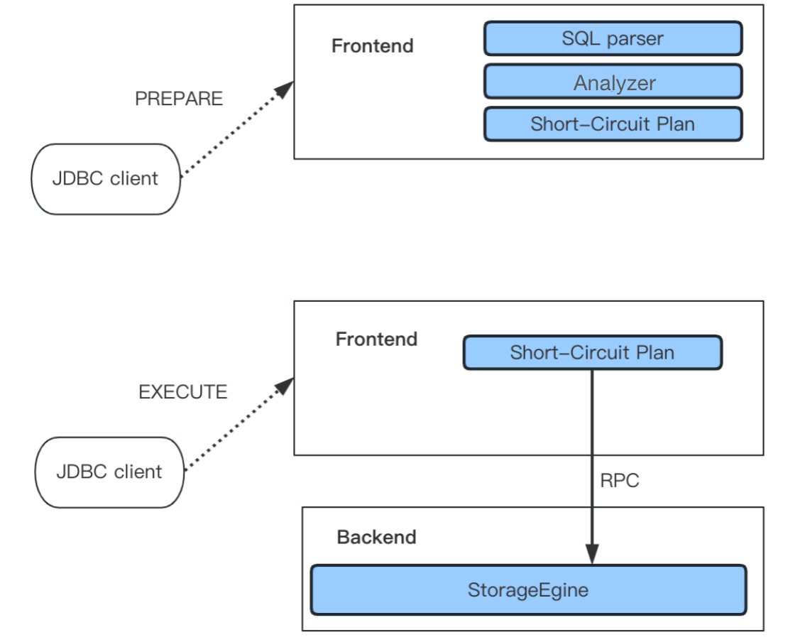 query conditions
