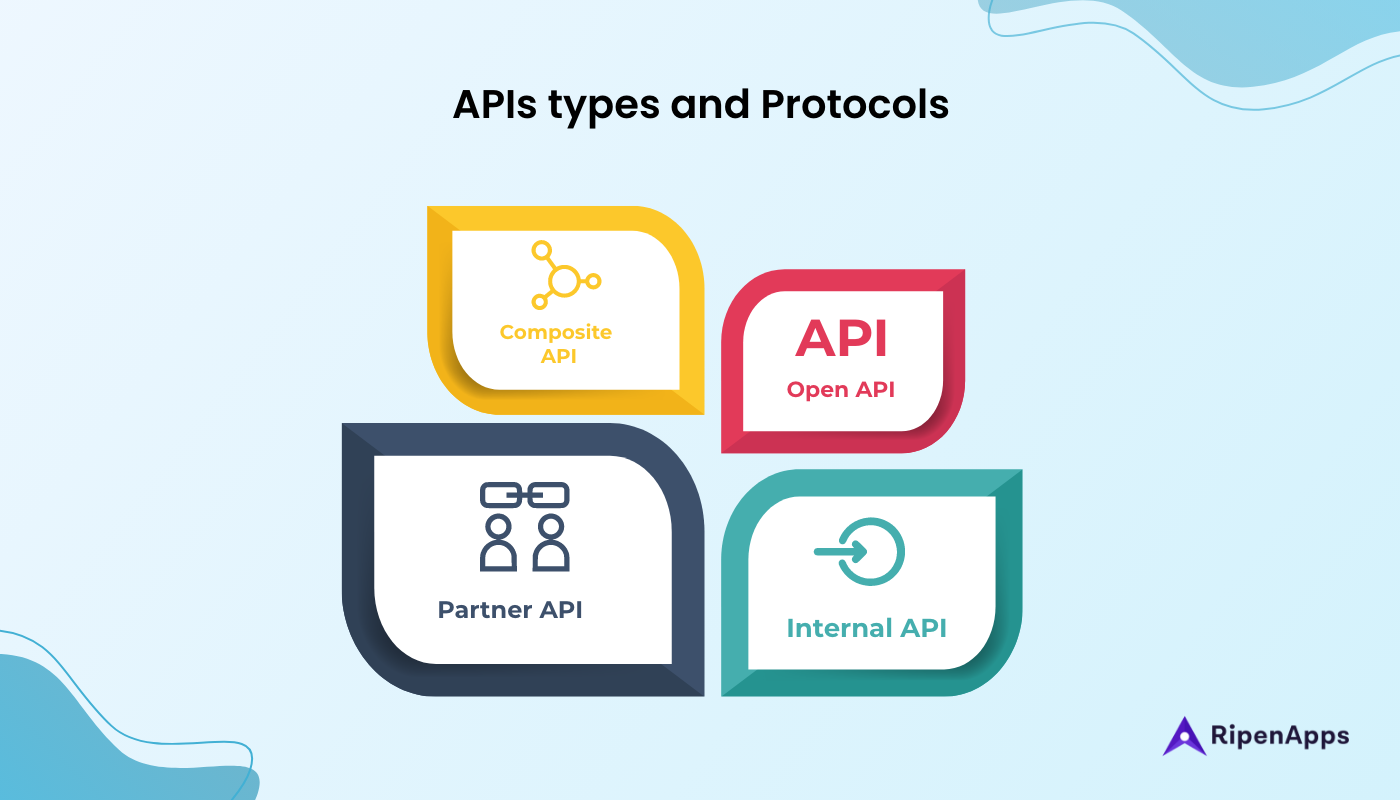 APIs Types and Protocols