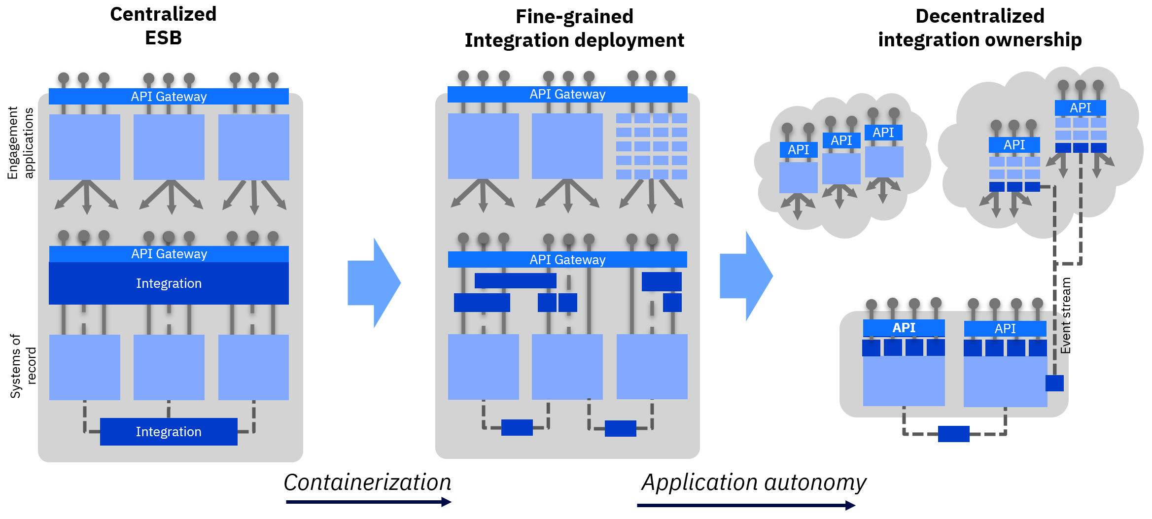 Agile integration architecture approach 