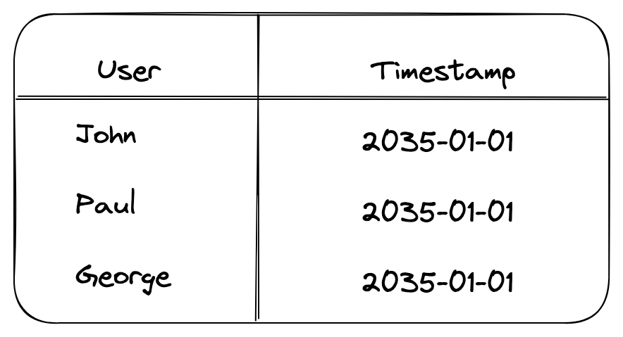 Figure 2: Data schema for user presence status