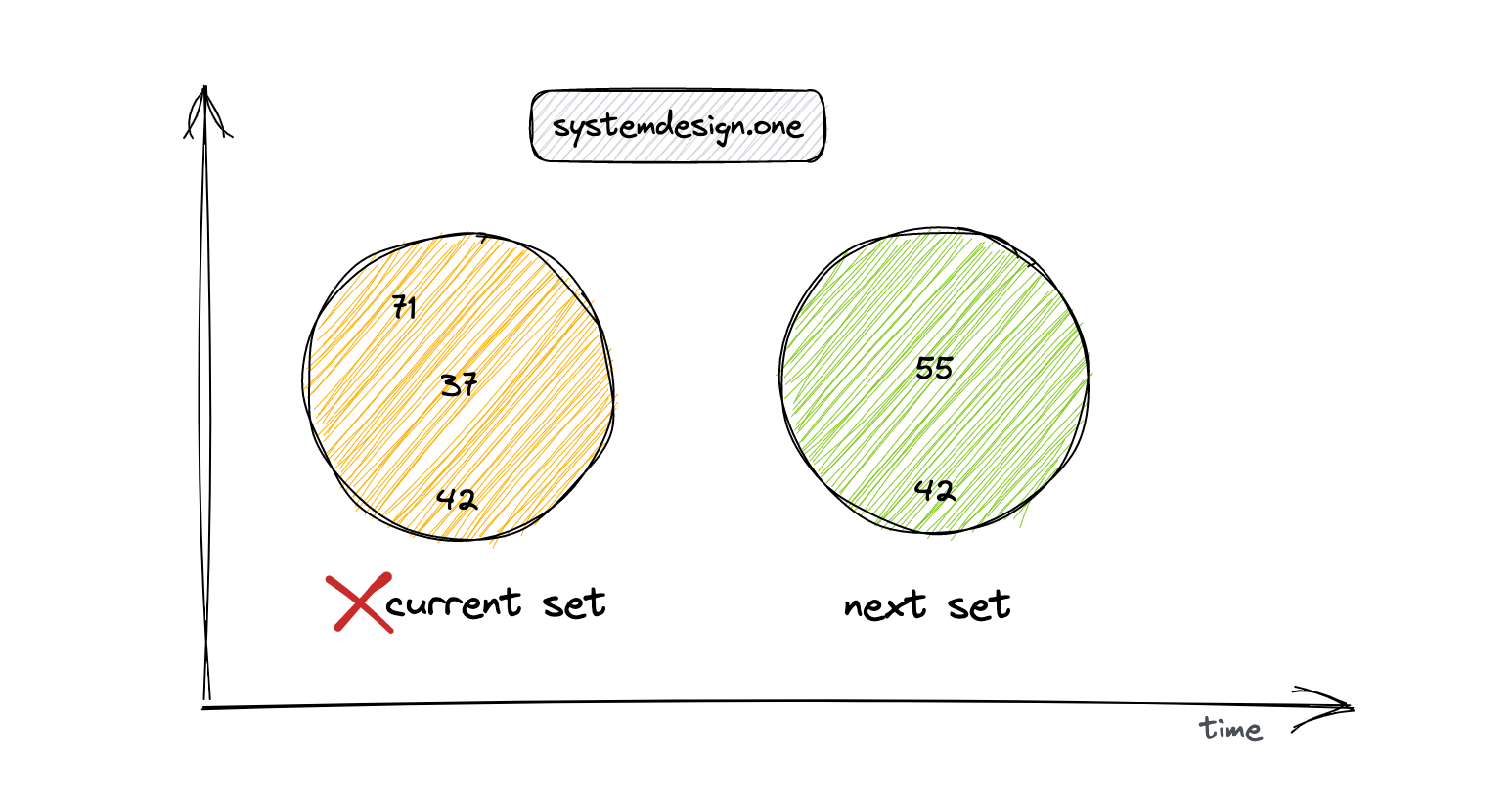Figure 3: Key expiration pattern with sliding window