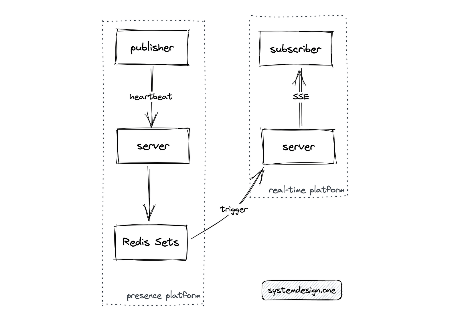 Figure 4: Presence platform with Redis sets