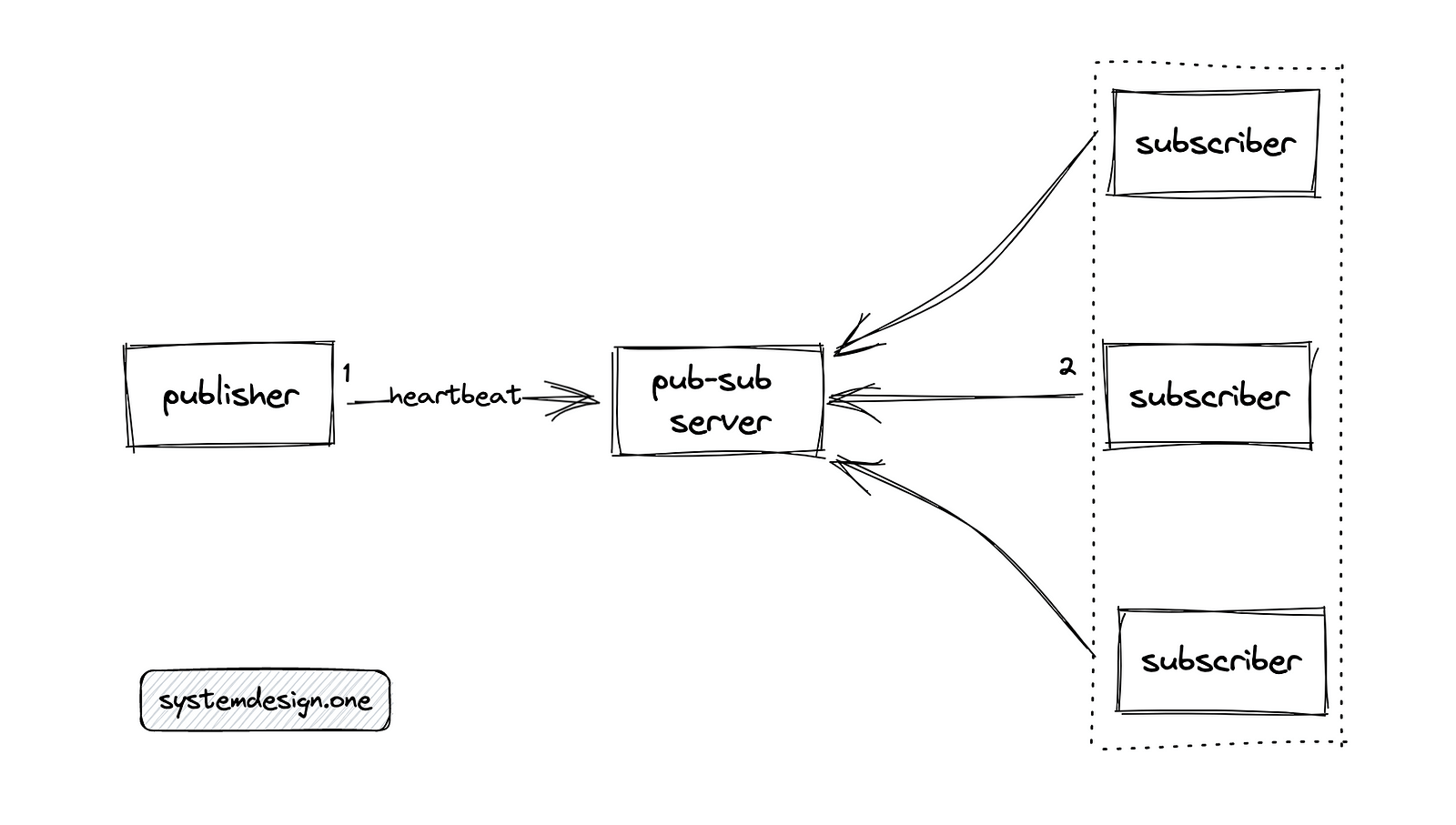 Figure 5: Presence platform with pub-sub server