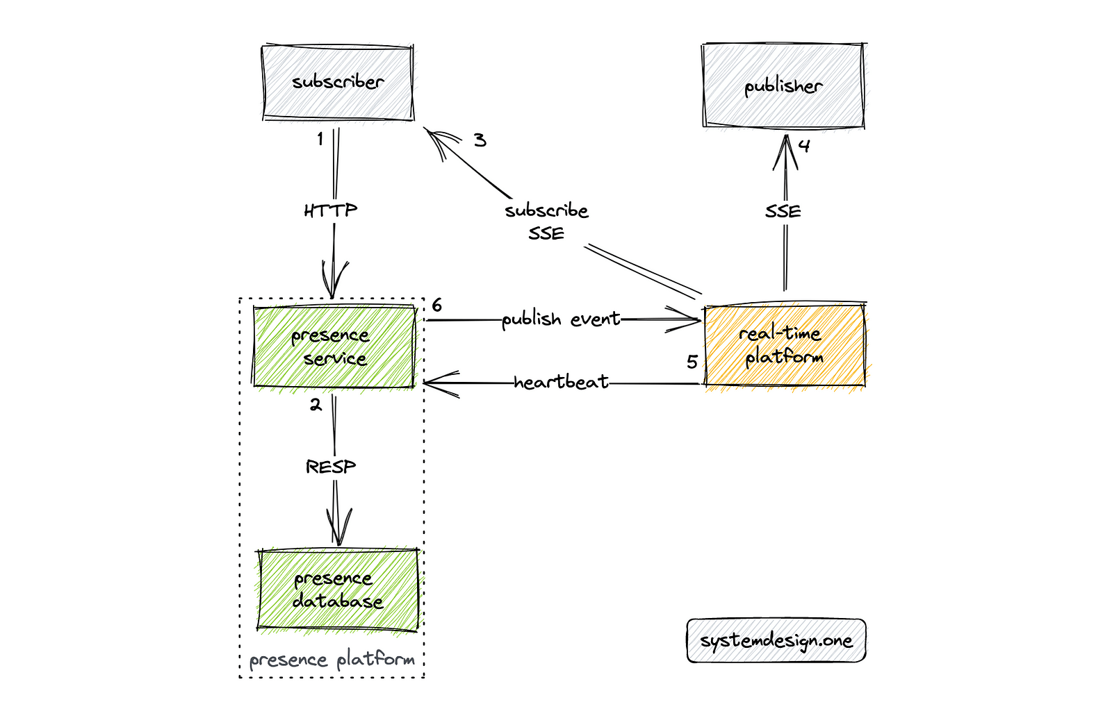 Figure 6: Presence platform; High-level design