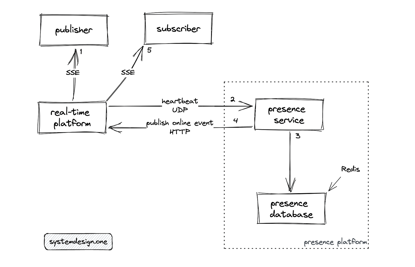 Figure 7: Presence platform checking whether a user is online