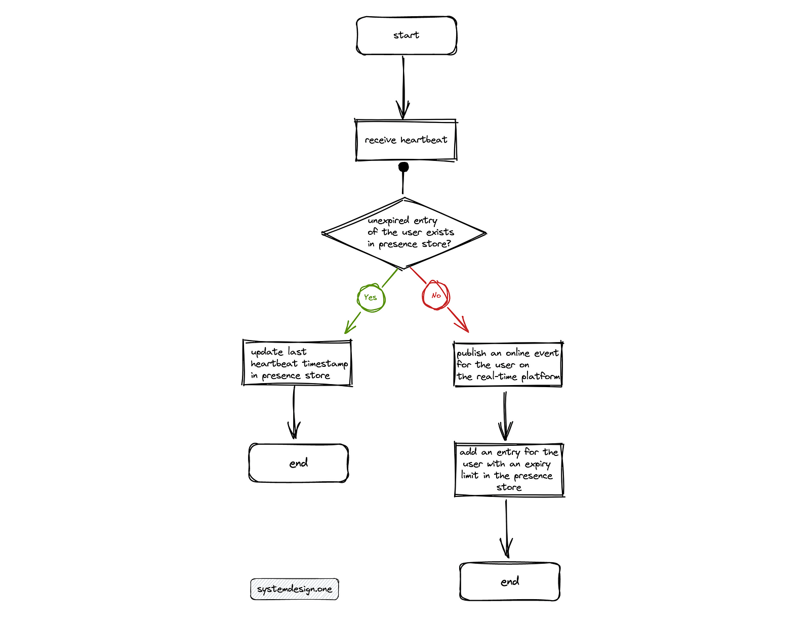 Figure 8: Flowchart; Presence platform processing a heartbeat signal