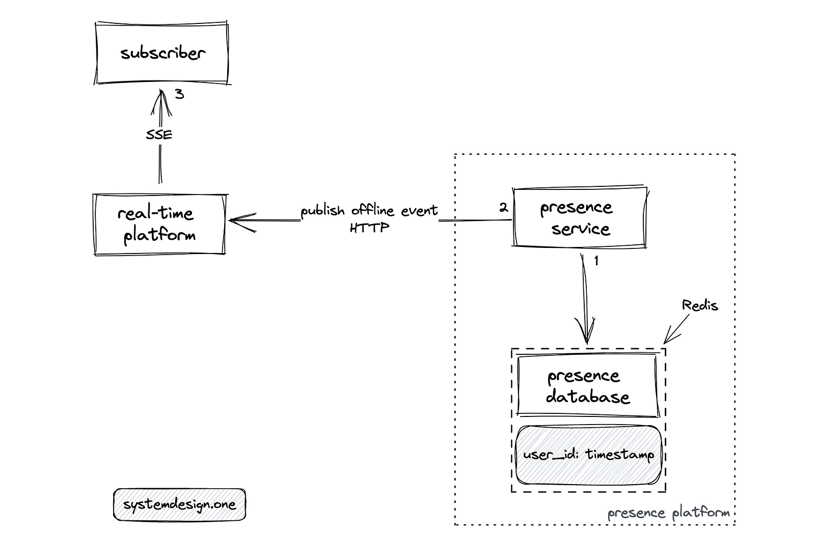 Figure 9: Presence platform checking whether a user is offline