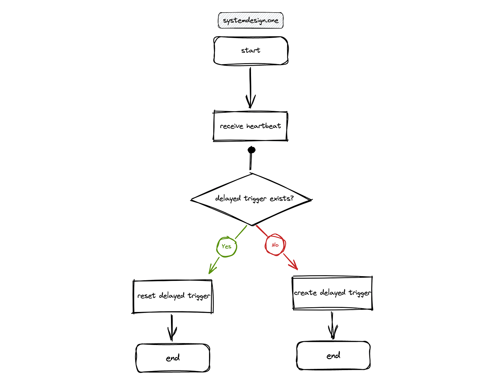 Figure 10: Flowchart; Presence platform using a delayed trigger