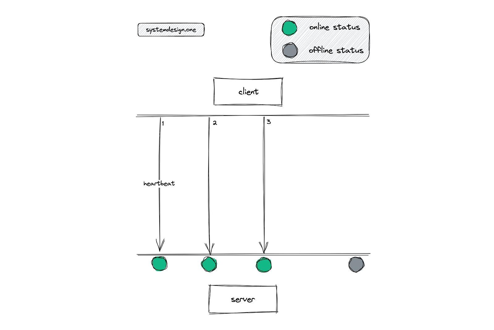Figure 12: Presence platform; Heartbeat signal