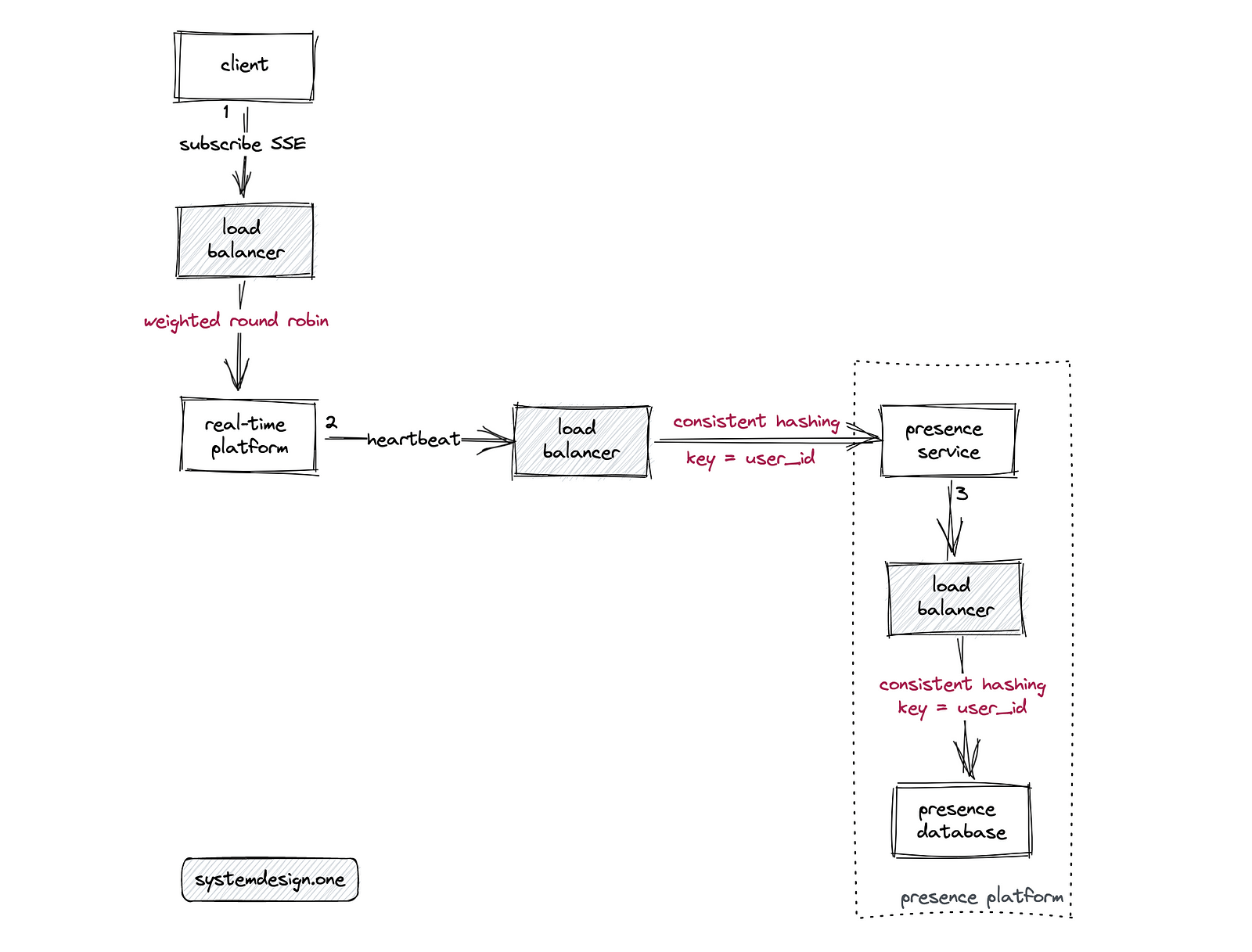 Scaling the presence platform