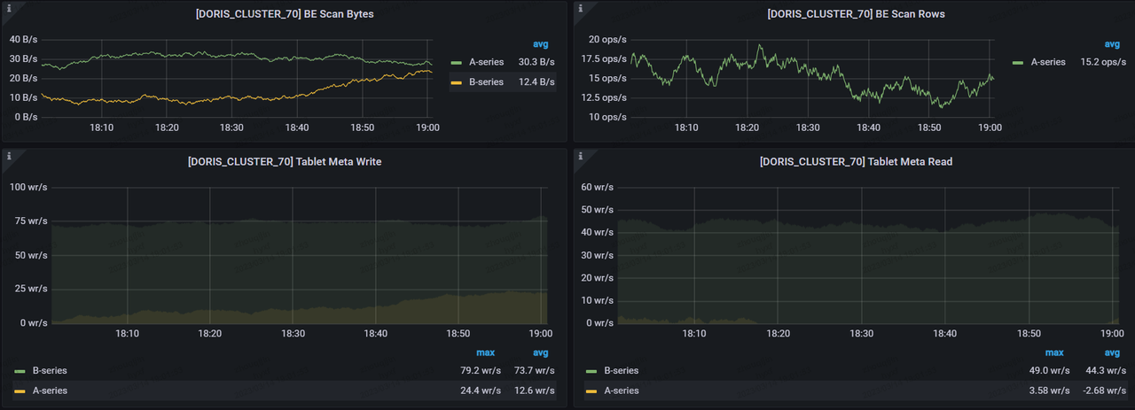 For data synchronization, we call Spark on YARN using SeaTunnel. It can be finished within 11 minutes (100 million pieces per minute ), and the ingested data only takes up 378G of storage space.