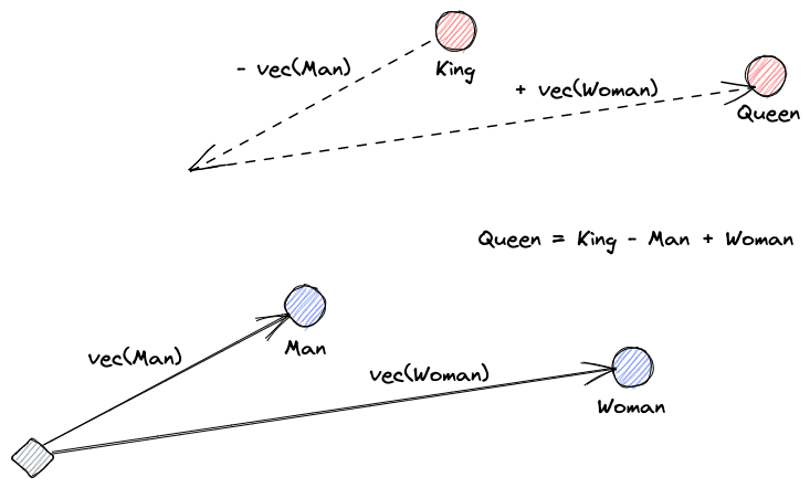 Word2Vec representation of Queen = King - Man + Woman