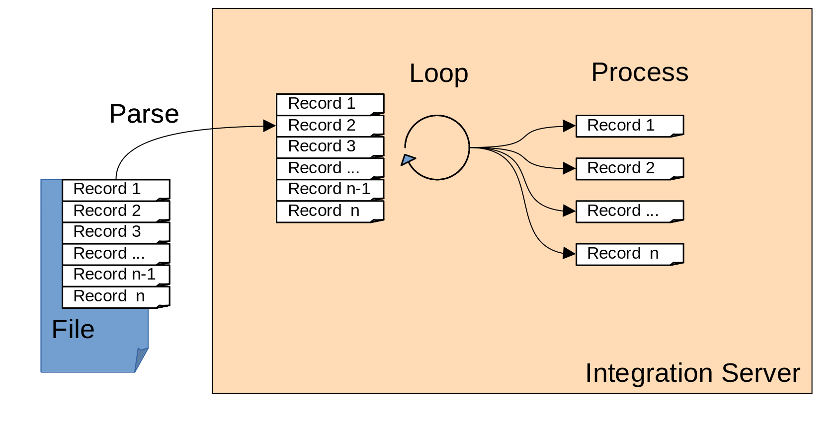 Processing Large Files With Repeating Elements and Header/Trailer Fields