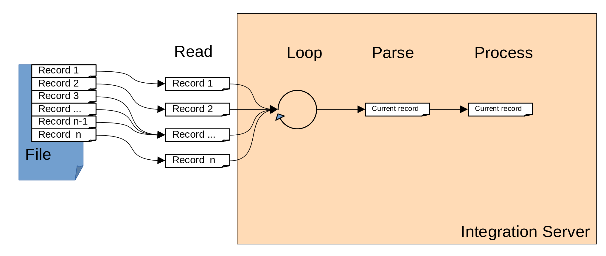 Processing Large Files With Repeating Elements and Header/Trailer Fields