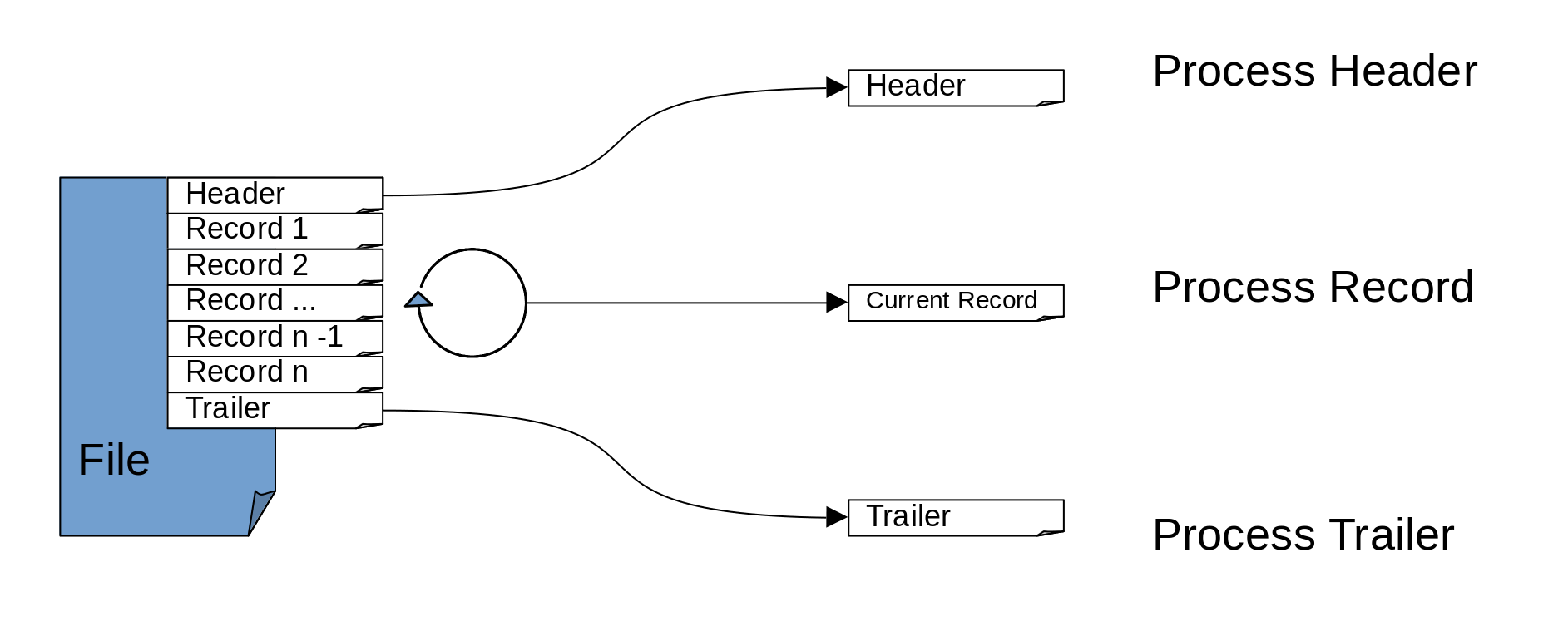 Processing Large Files With Repeating Elements and Header/Trailer Fields