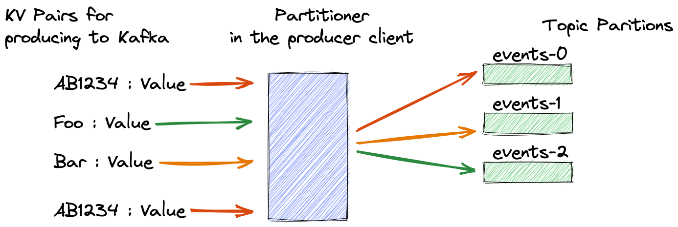 A Critical Detail About Kafka Partitioners - Devops Vault