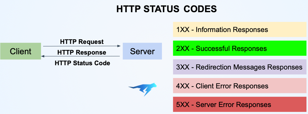 how-to-decode-vague-api-errors-like-a-pro-dzone