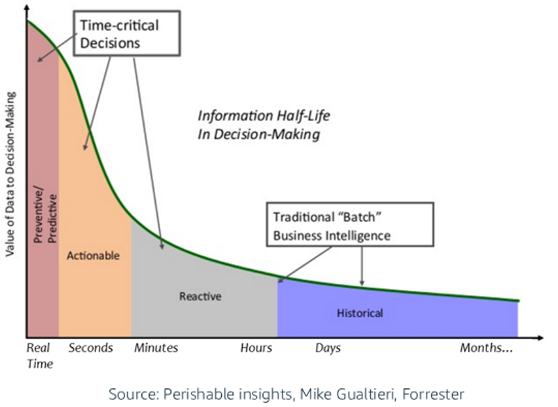 The value of data goes down over time