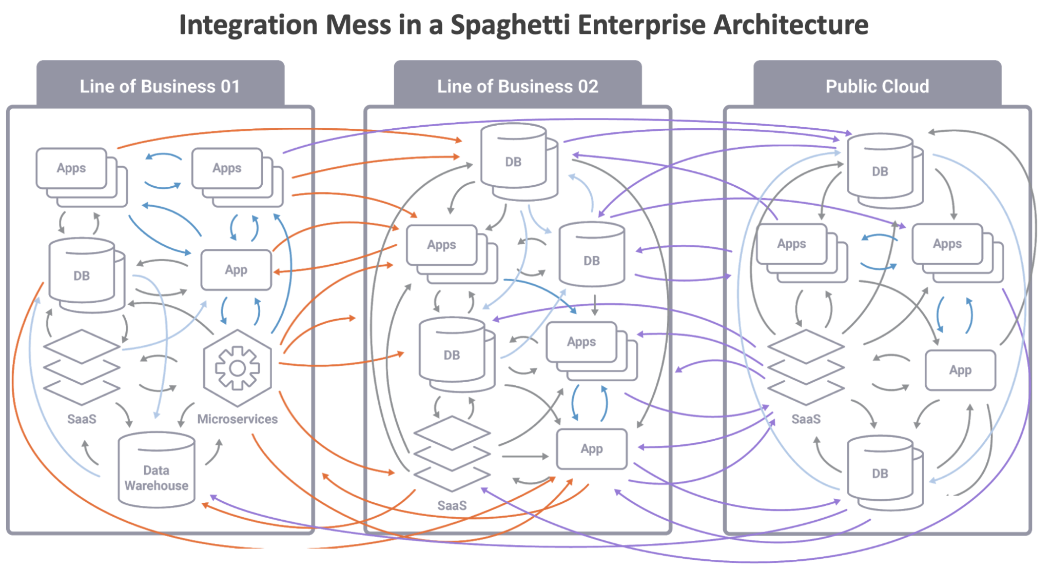 Integration Mess in a Spaghetti Enterprise Architechture