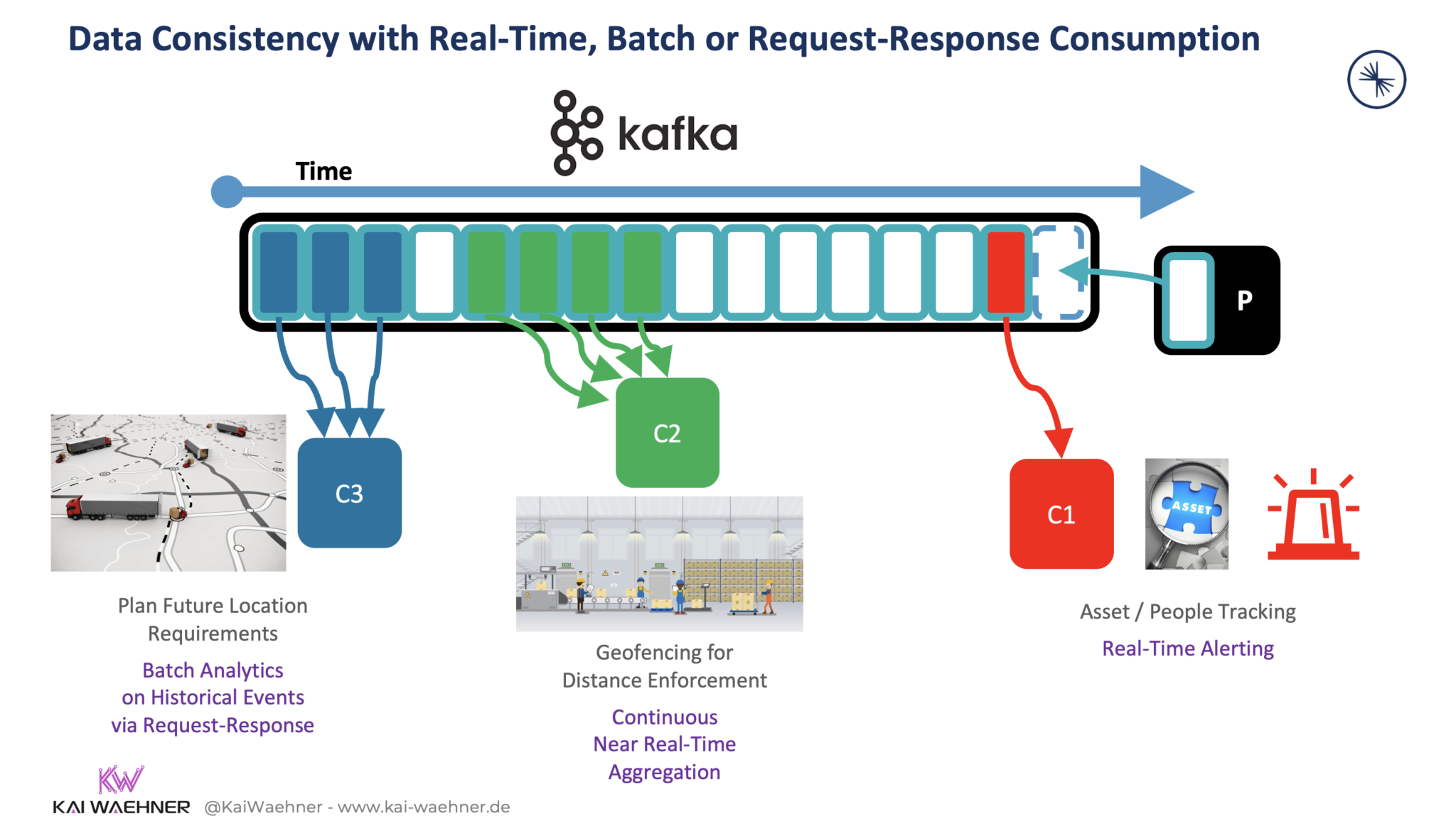 Data Consistency with Real-Time, Batch or Request-Response Consumption