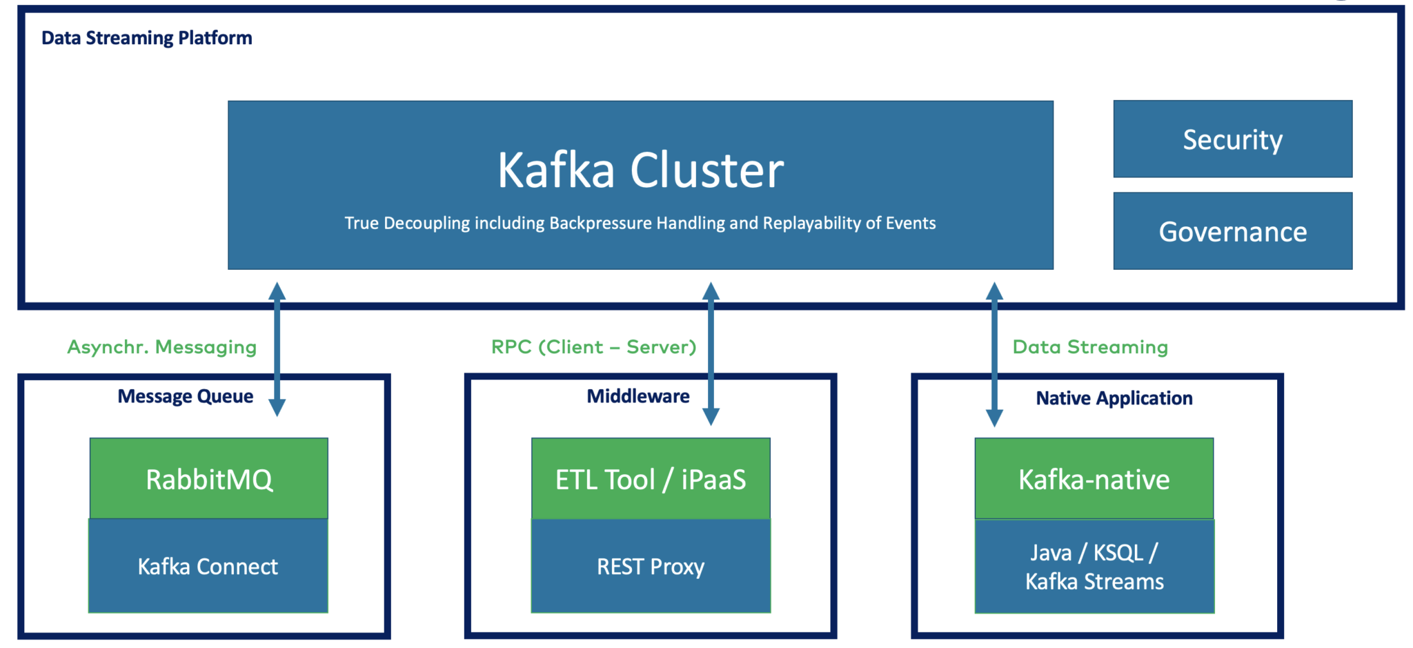 Kafka Cluster