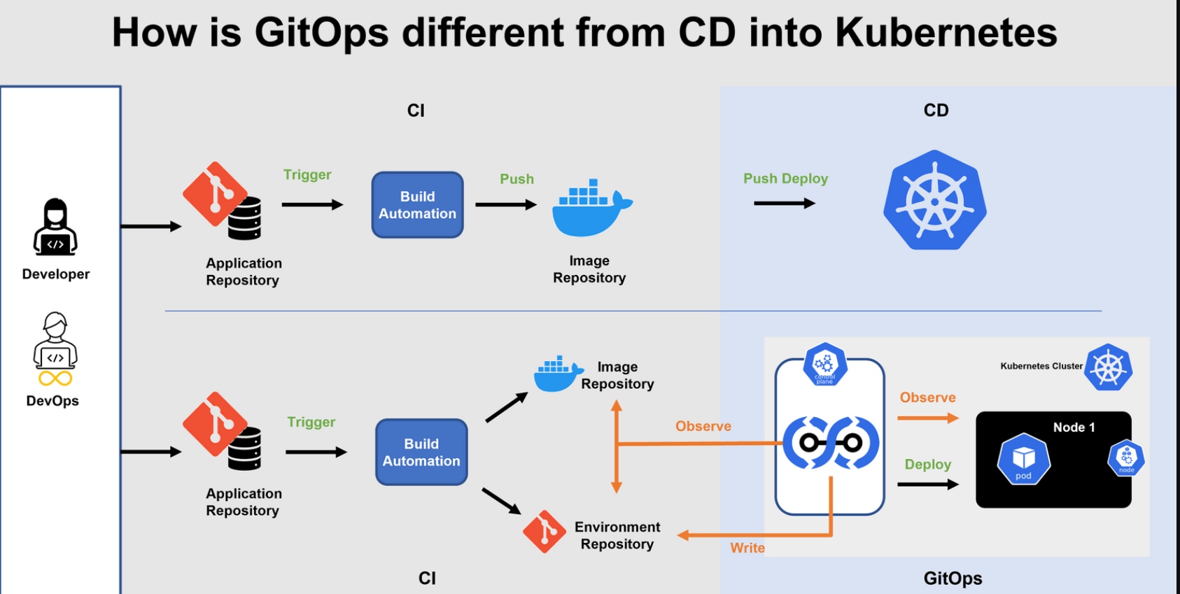 How is GitOps different from CD in Kubernetes