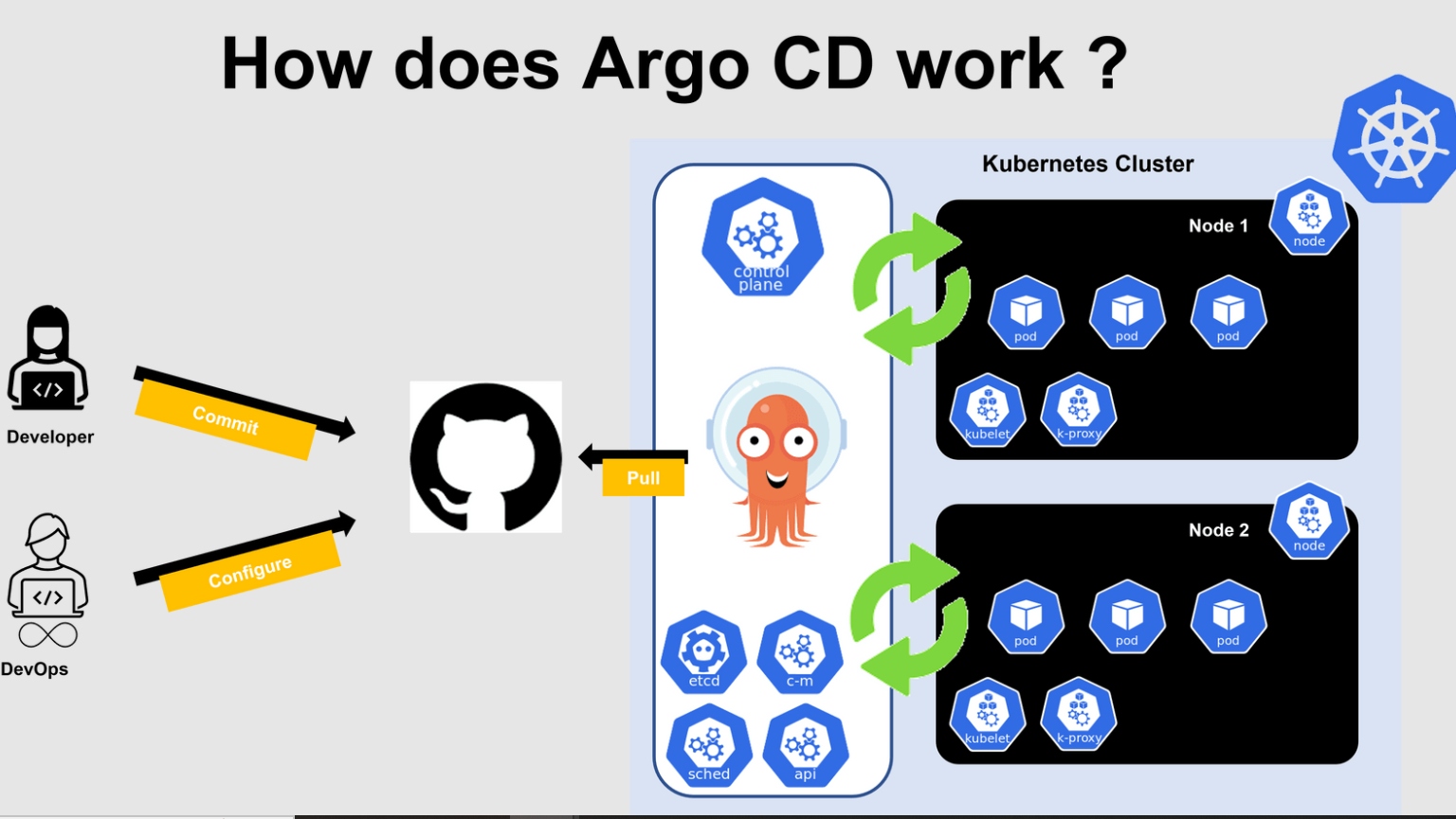 How does Argo CD work?