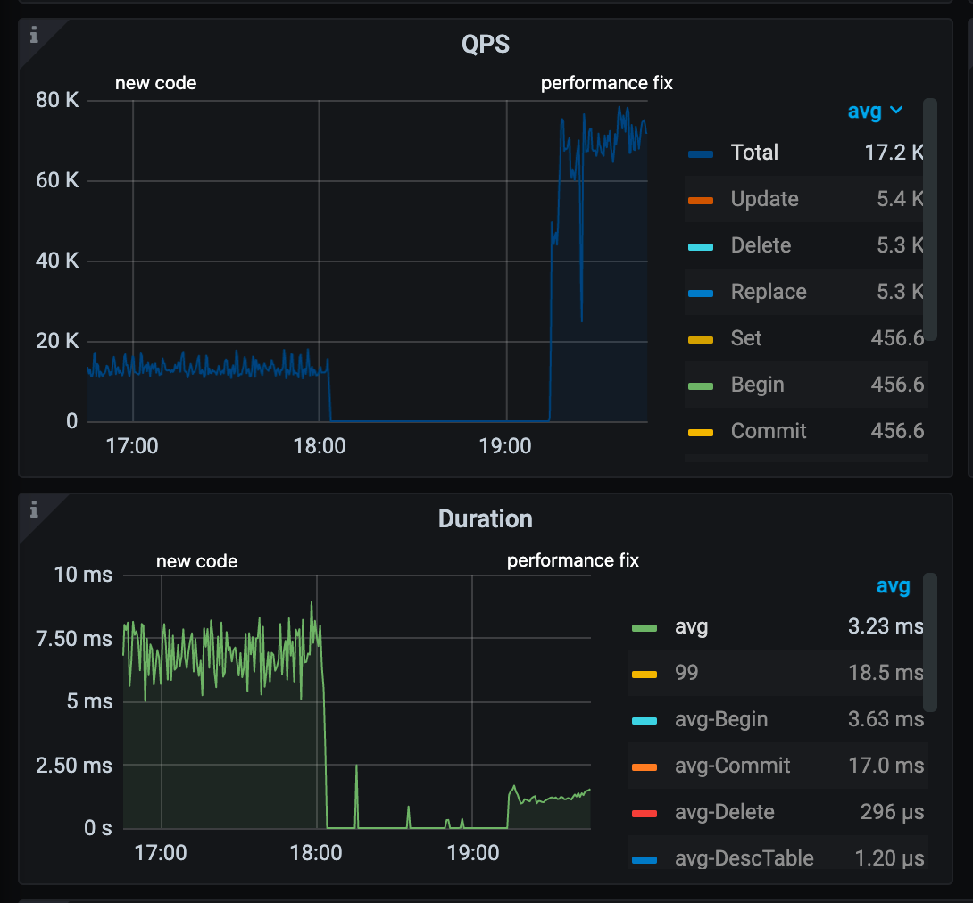 QPS and latency difference