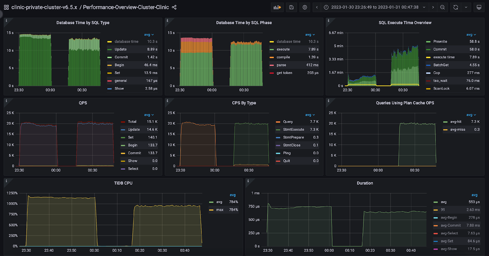 Performance Overview dashboard for downstream TiDB cluster,   left: v6.5.0-baseline, right: v6.5.0-prep-stmt-cache