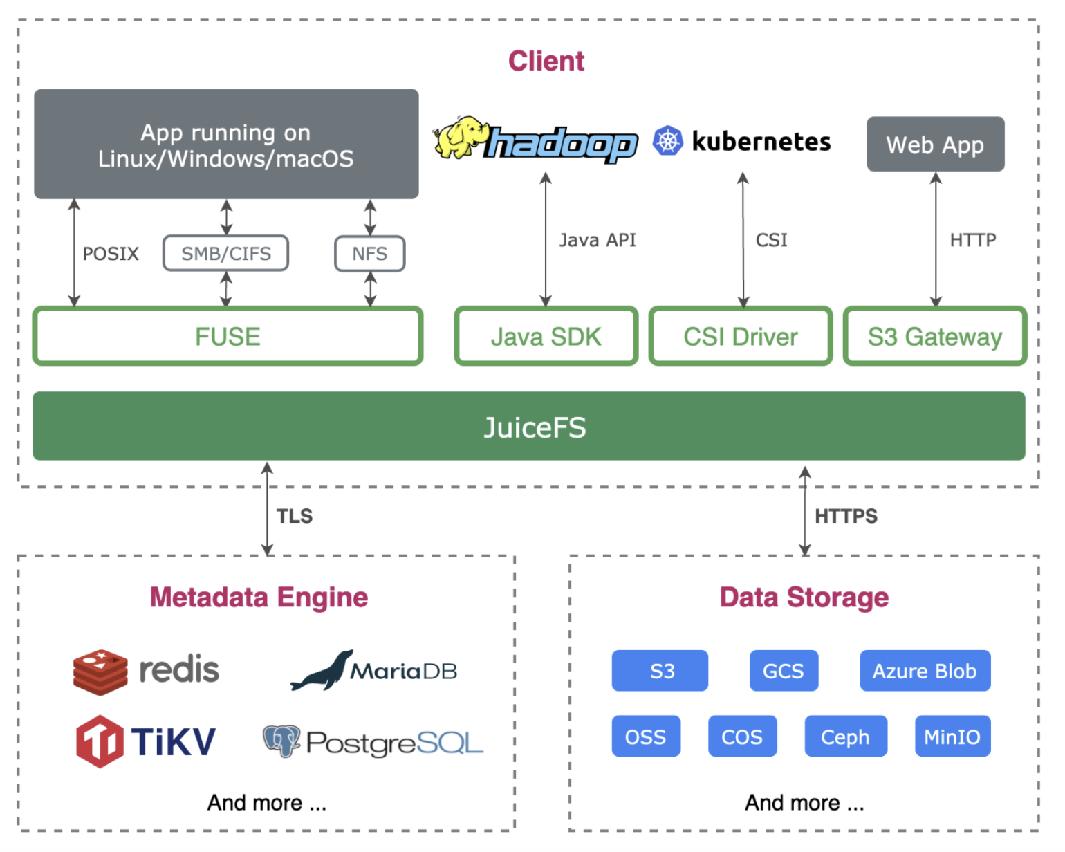 The JuiceFS architecture