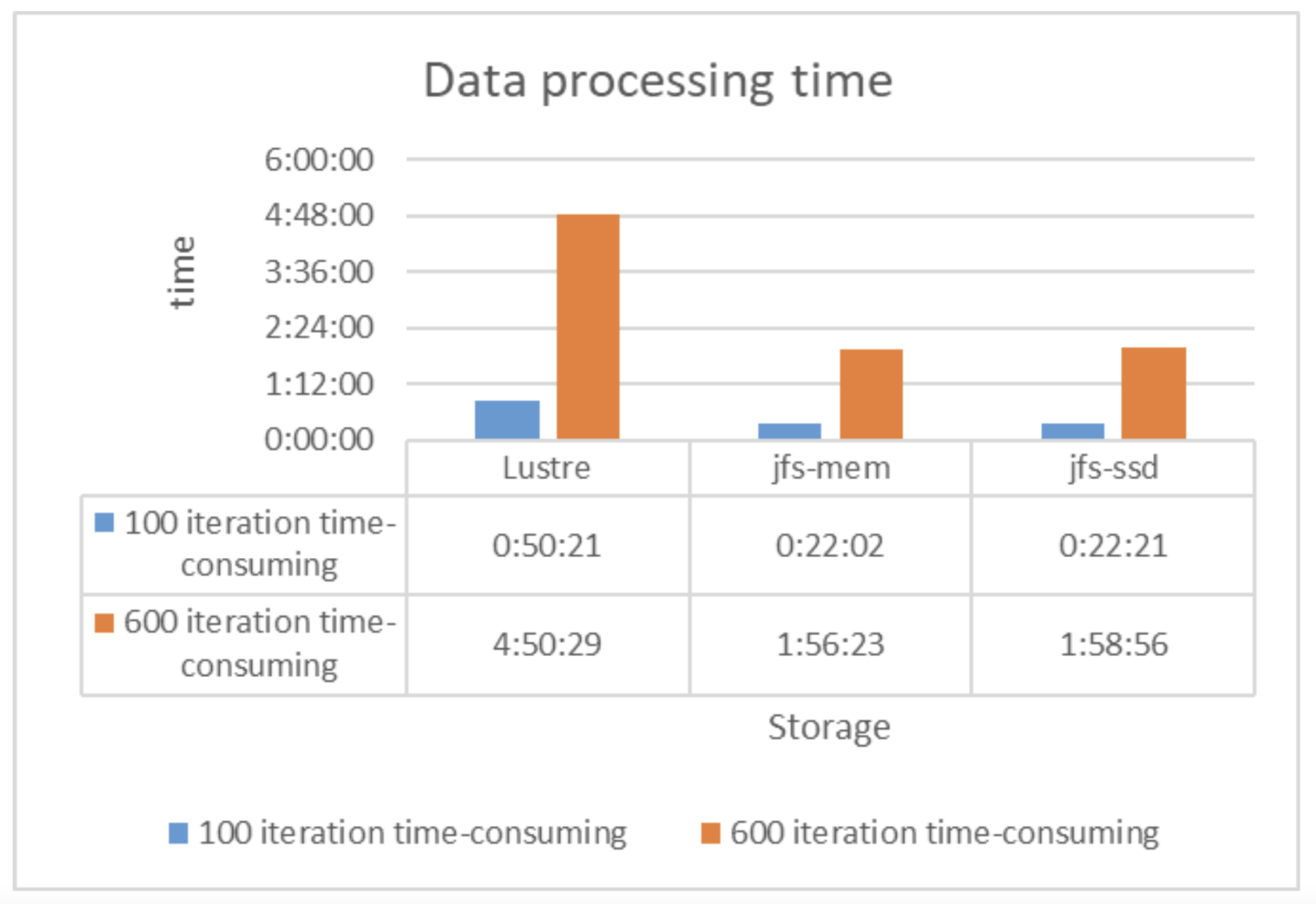 Comparison of time consumption