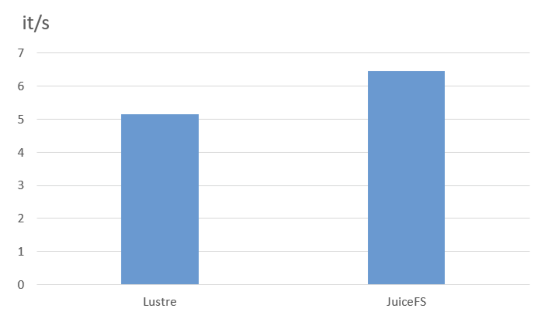 Lustre vs. JuiceFS in data processing performance