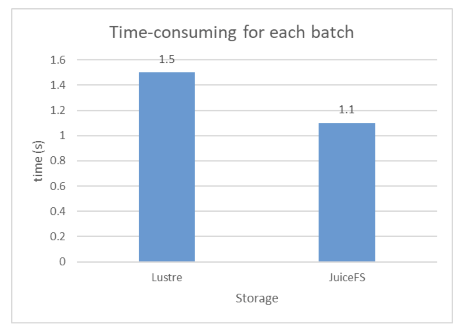 Lustre vs. JuiceFS in data reading speed and model training time