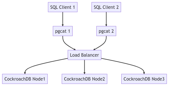 Connection Pool High Availability - DZone