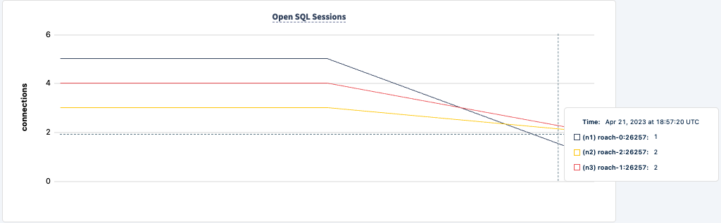 Open SQL Sessions