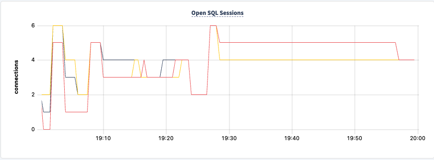 Open SQL Sessions