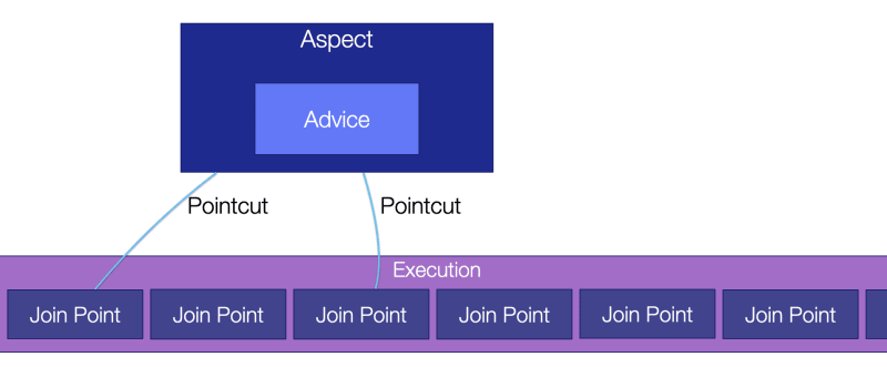 Join Point