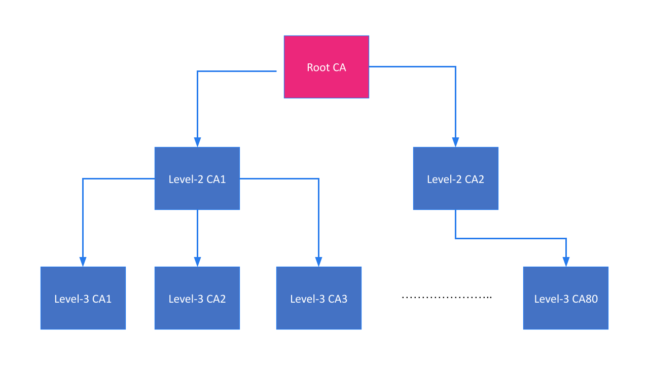 Each CA would also have its certificate issued by the parent CA, and the root CA will have self-signed certificates.