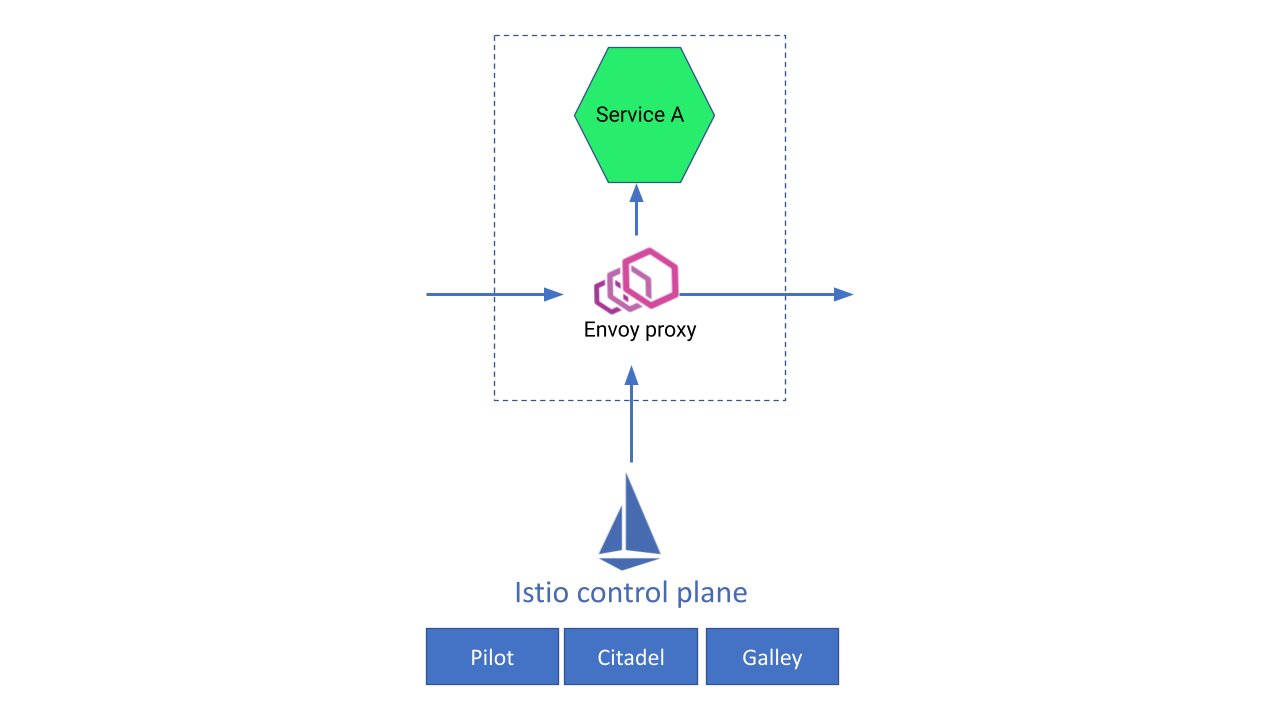 Injecting an Envoy proxy