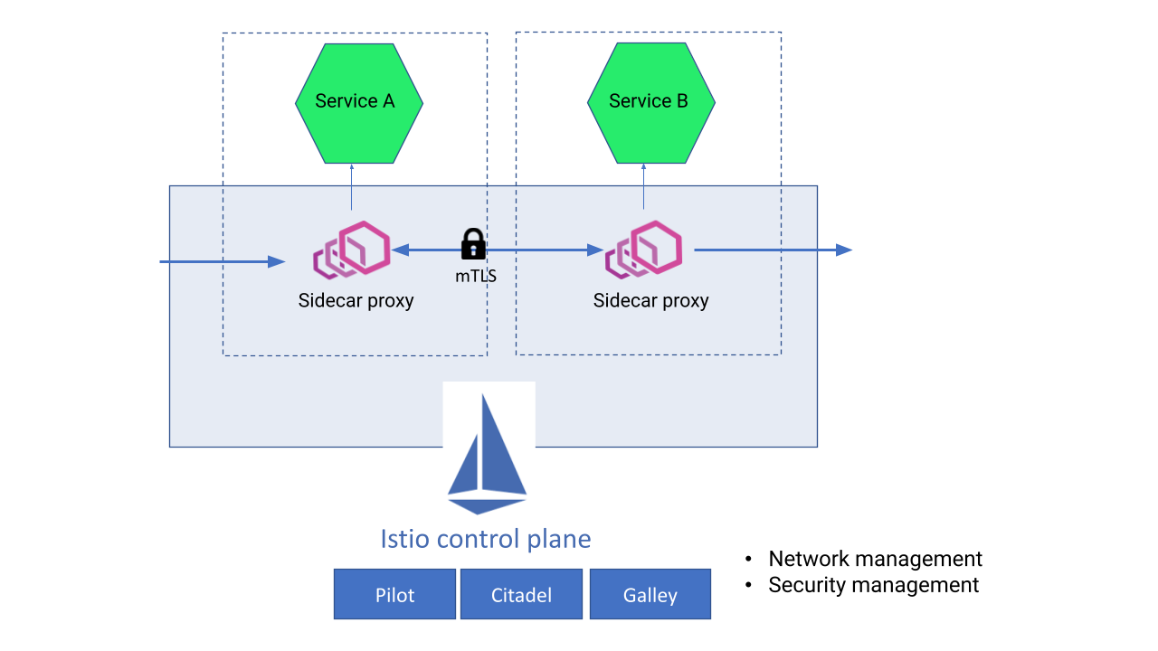 Sidecar proxy