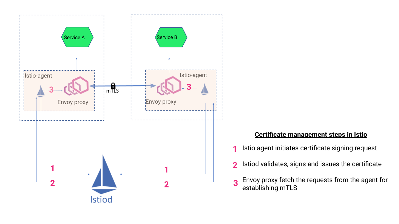 Certificate management steps in Istio